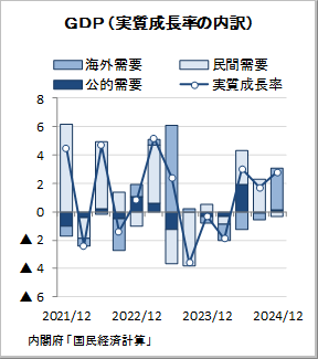 ＧＤＰ