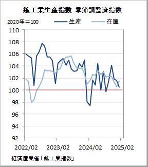 鉱工業生産指数