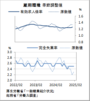 雇用環境