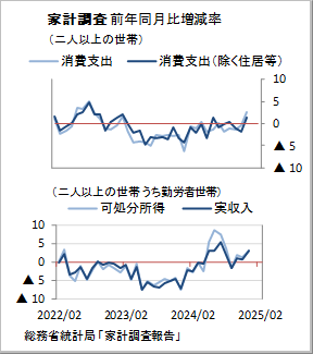 家計調査