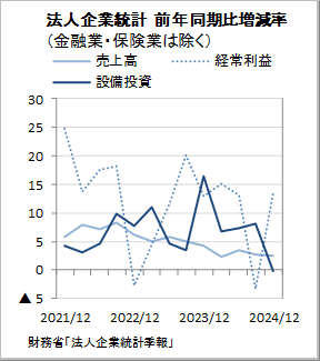 法人企業統計季報