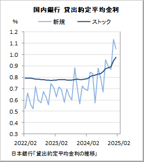 貸出約定平均金利