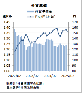 外貨準備