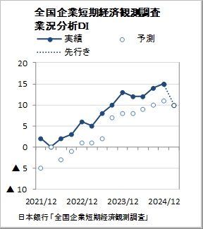 短観