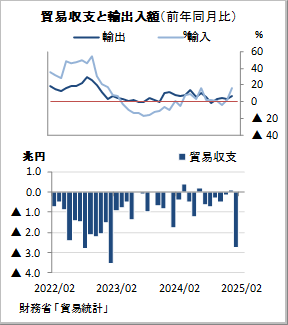 貿易収支