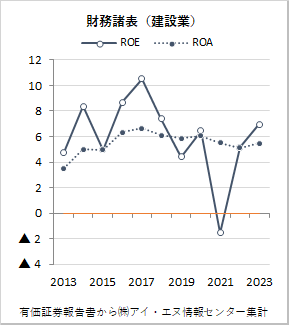 建設業