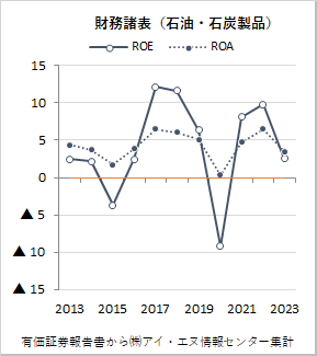 石油・石炭製品
