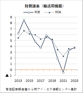 輸送用機器