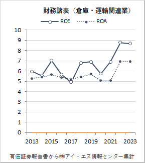 倉庫・運輸関連業