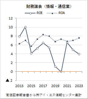 情報・通信業