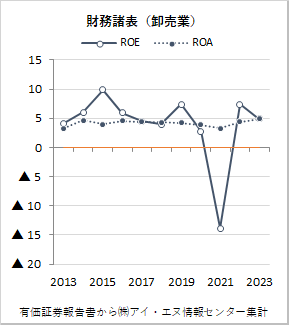 卸売業
