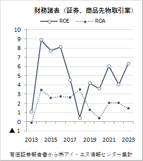 証券、商品先物取引業