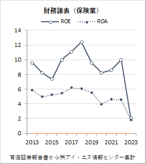保険業