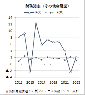 その他金融業