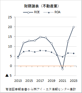 不動産業
