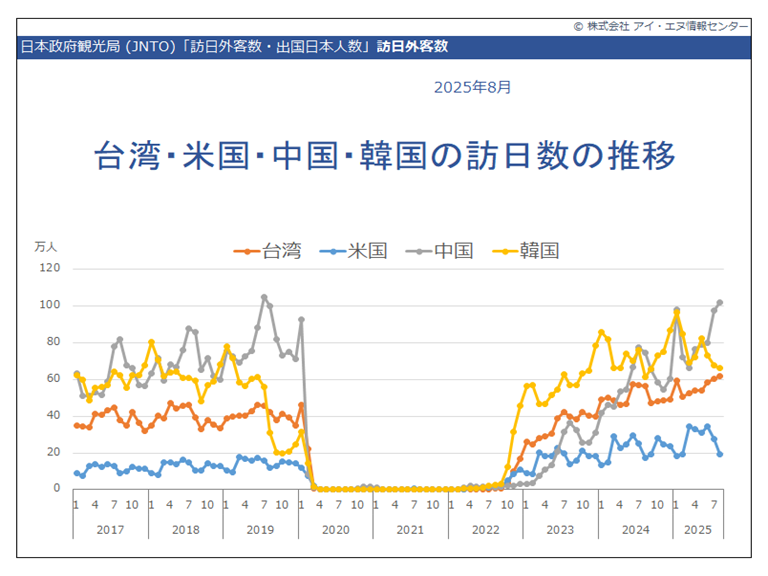 台湾と米国の訪日客数推グラフ