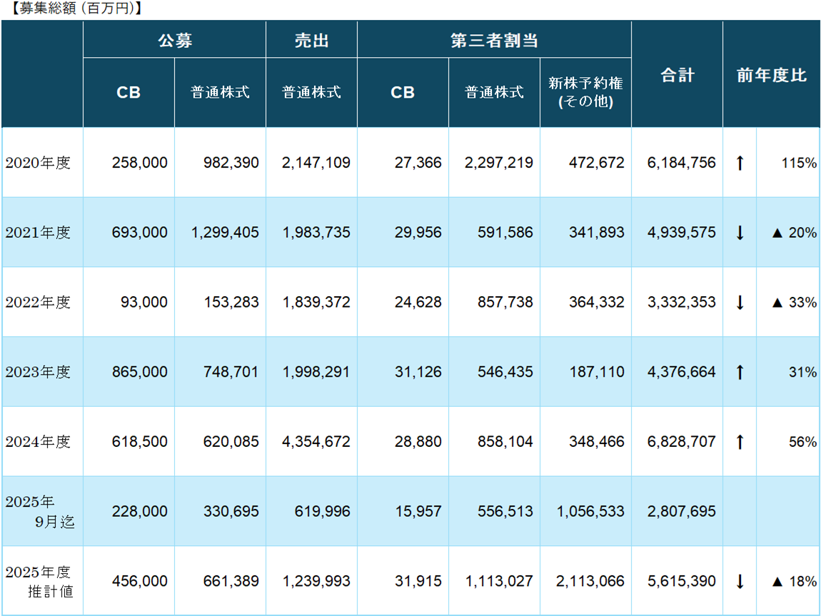 年度別エクイティ調達額推移
