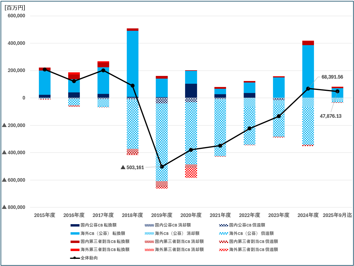 エクイティ・ファイナンスのうちCBの転換・消却・償還の状況