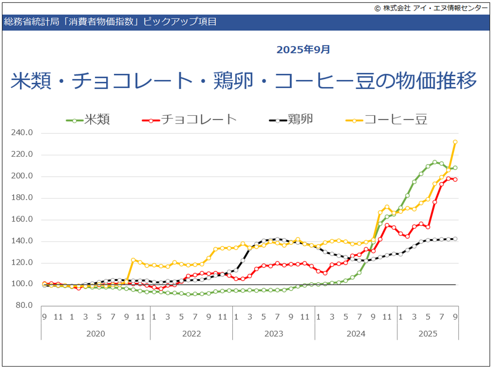 消費者物価指数ピックアップ品目グラフ