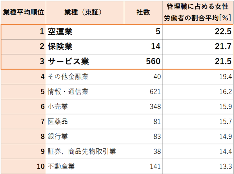 女性管理職比率 業種ランキング