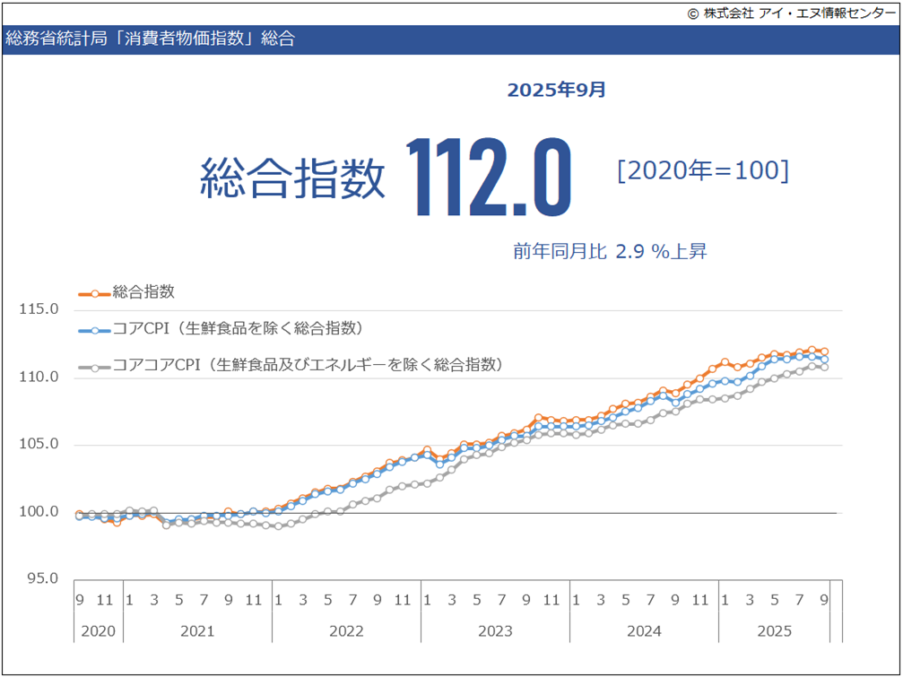 消費者物価指数_総合・コア・コアコアグラフ