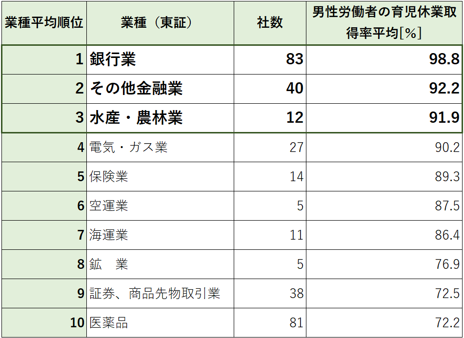 男性の育児休暇取得率 業種ランキング