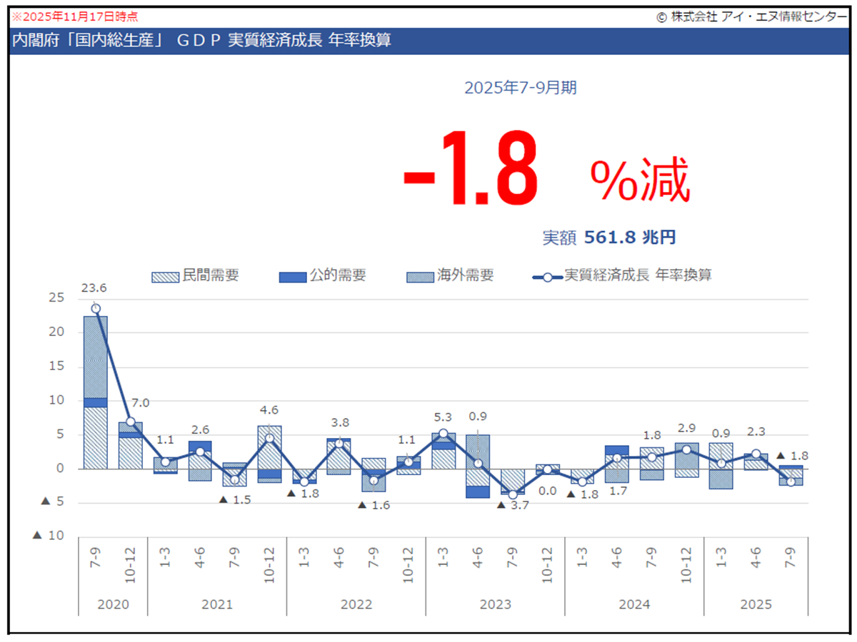 2025年11月】GDP（国内総生産）データ推移 2025年7-9月期の実質成長率は-1.8％（年率換算）で、6四半期ぶりのマイナス成長 |  アイ・エヌ情報センター