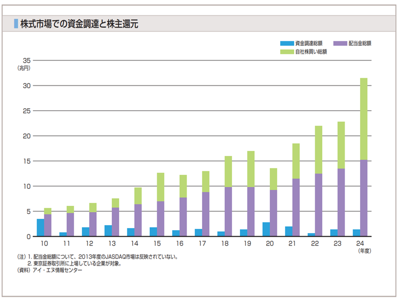 自社株買い総額