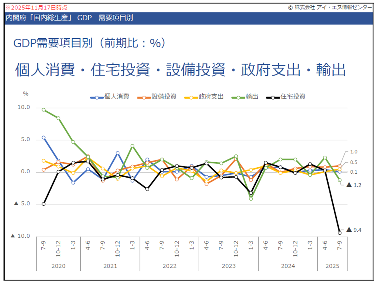 GDP需要項目別前期比グラフ
