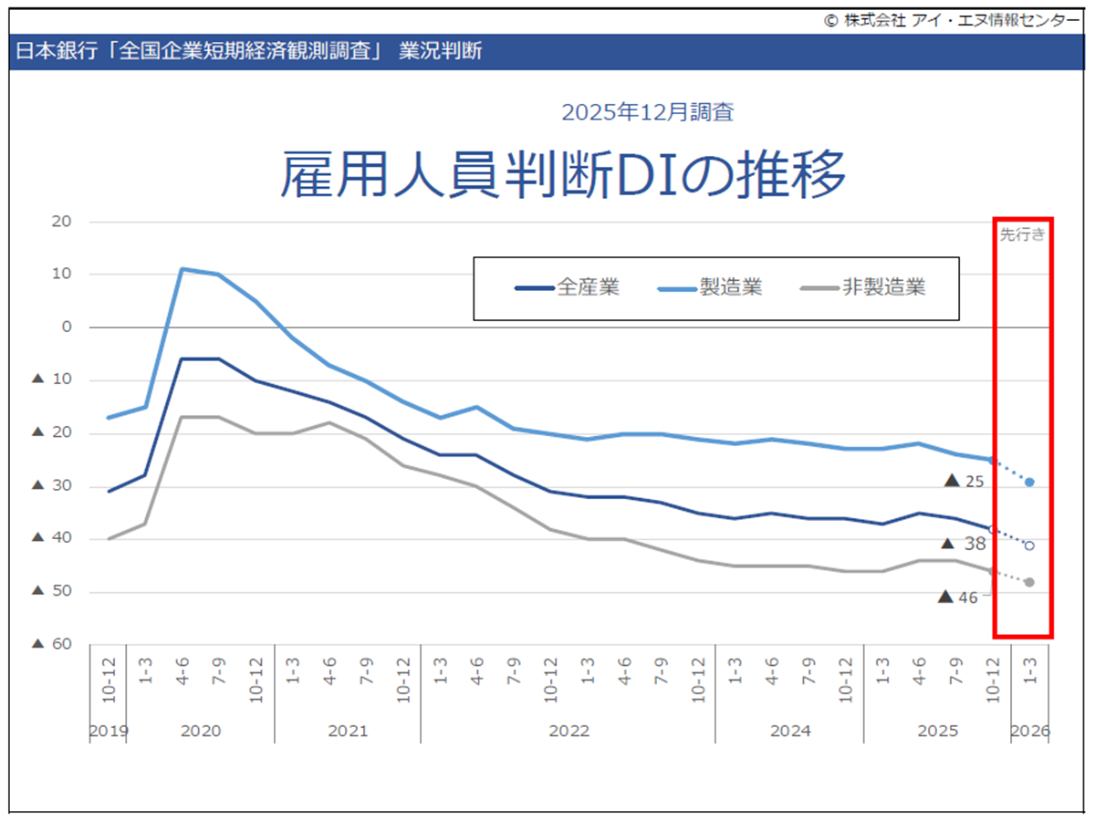 2025年12月調査】日銀短観データ推移 大企業製造業の業況判断DIは3期連続増加 非製造業では先行き不透明感・人員不足は過去最大へ（過去5年分データ）  | アイ・エヌ情報センター