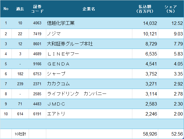 ストックオプション活用企業払込額ランキング（上位10社）＜2025年度上期＞
