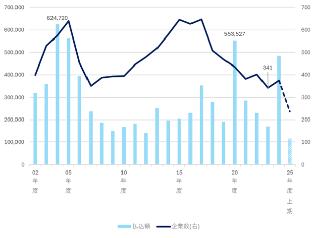 ストックオプション市場推移