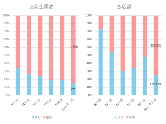 ストックオプション（ＳＯ）と株式報酬制度（報酬）、活用企業数と払込額の比較