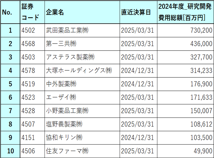 研究開発費ランキング表 医薬品
