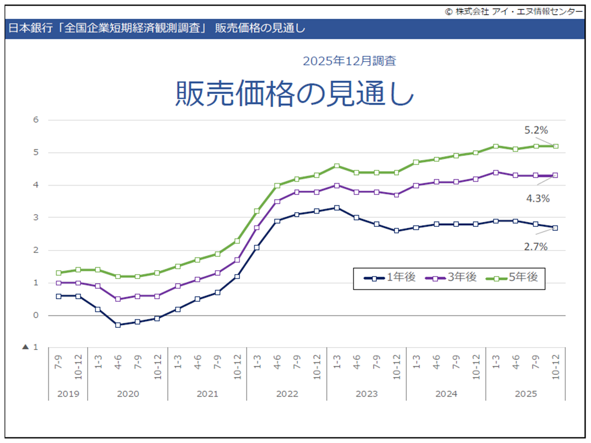 日銀短観販売価格の見通しグラフ