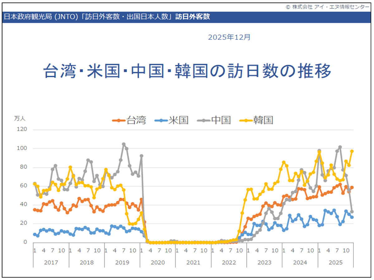 中国、韓国、台湾と米国の訪日客数推移グラフ