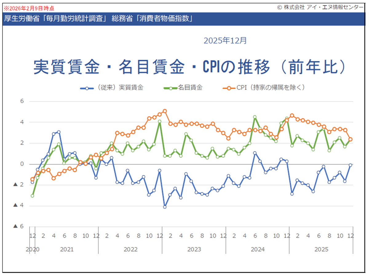 2026年2月最新】2025年12月の実質賃金は-0.1％と12ヶ月連続でマイナス 消費者物価＋2.4％上昇が購買力を抑制（毎月勤労統計5年間推移データ）  | アイ・エヌ情報センター