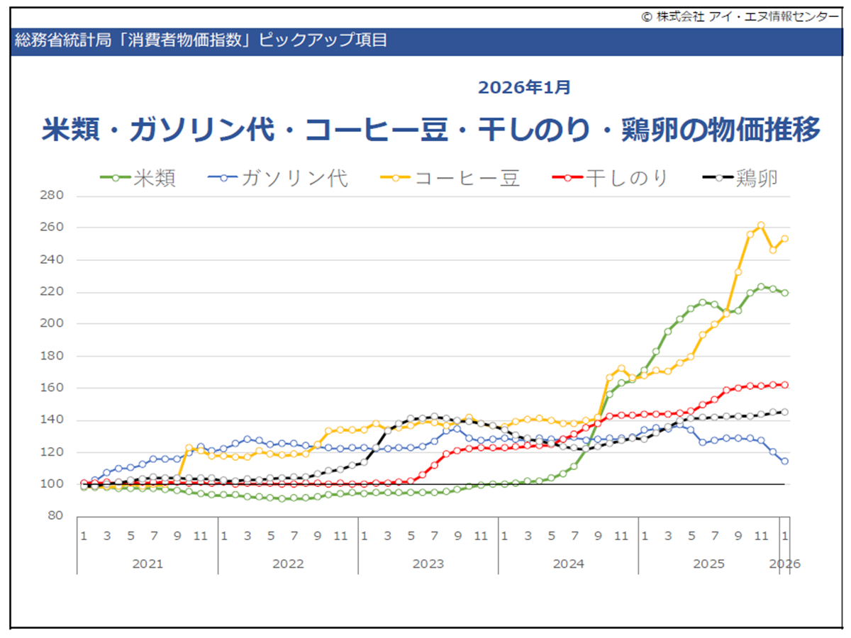 【2026年2月】 全国消費者物価指数データ推移 総合指数は前年比＋1.5％と伸び率は鈍化（過去60カ月データ） | アイ・エヌ情報センター