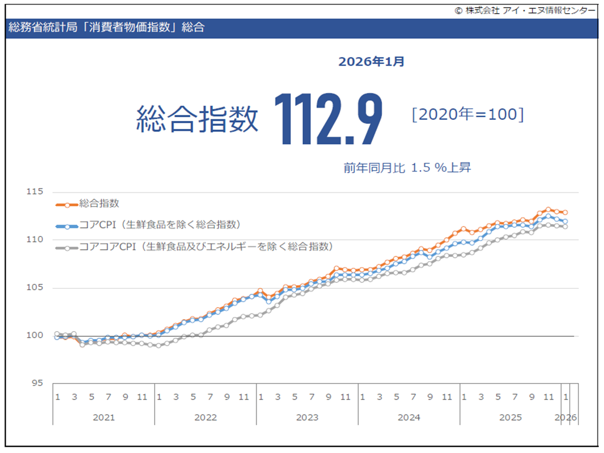 【2026年2月】 全国消費者物価指数データ推移 総合指数は前年比＋1.5％と伸び率は鈍化（過去60カ月データ） | アイ・エヌ情報センター