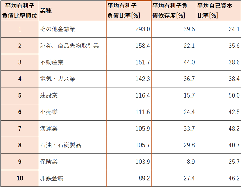 業種別 有利子負債比率ランキング