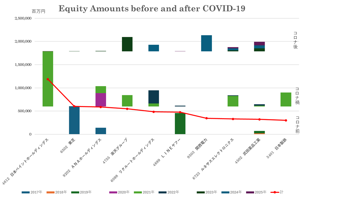 エクイティ募集額