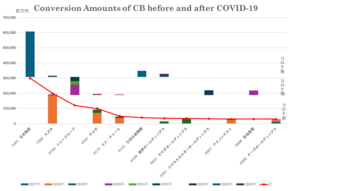 CBの株式転換額