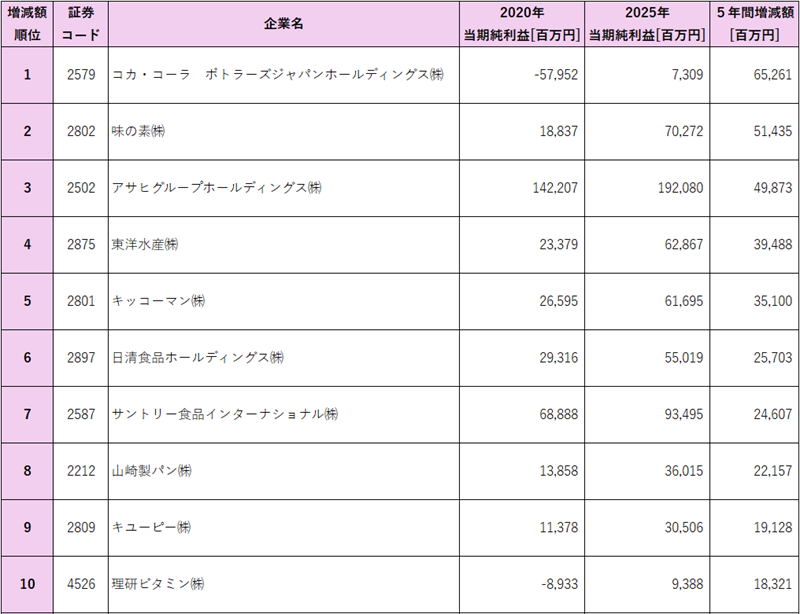 食料品業 当期純利益5年間増減額ランキング