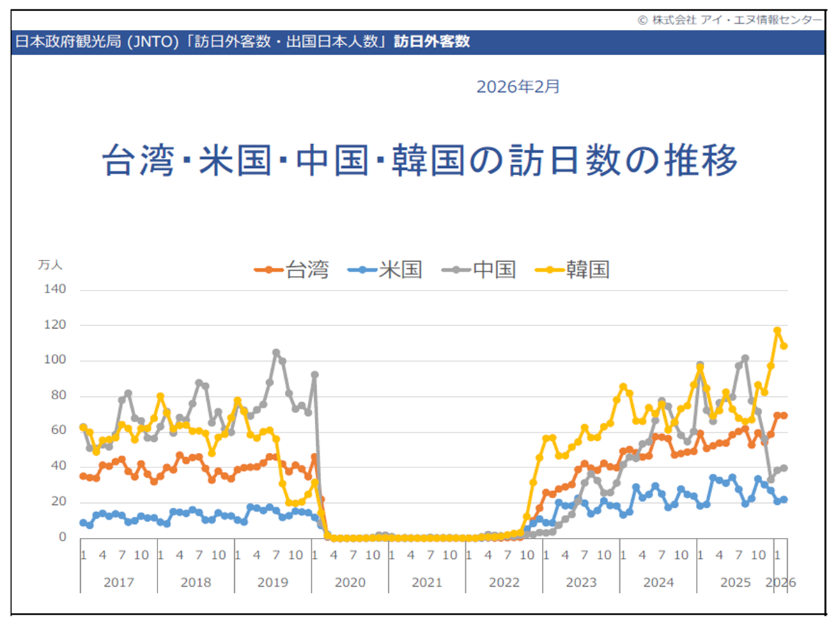 中国、韓国、台湾と米国の訪日客数推移グラフ