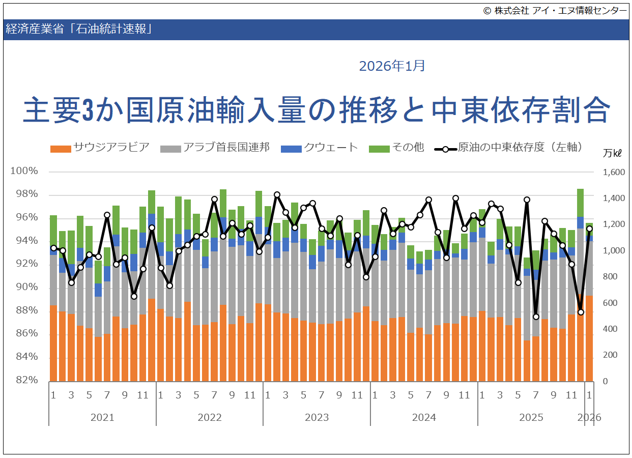 原油輸入上位3か国の推移グラフ