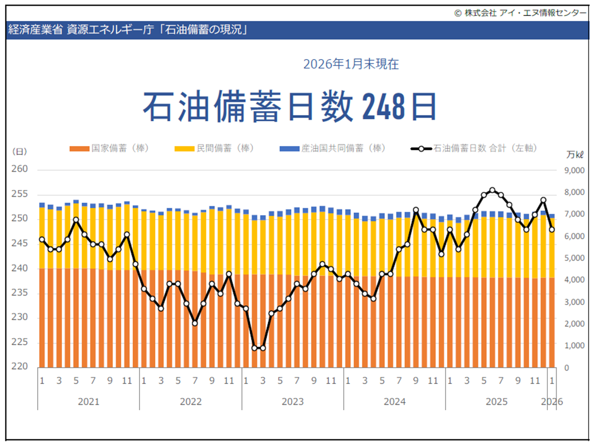 石油備蓄日数の推移グラフ