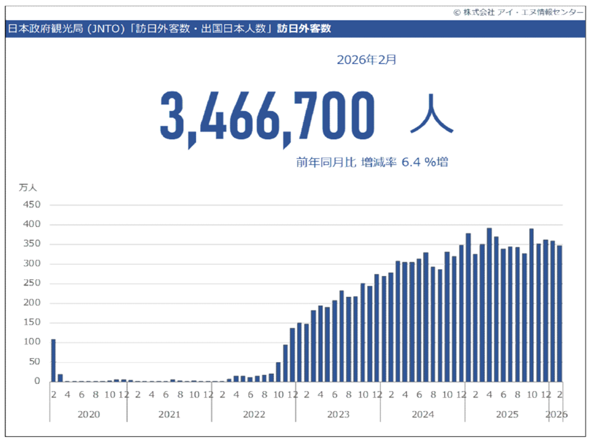 訪日外客_総数グラフ