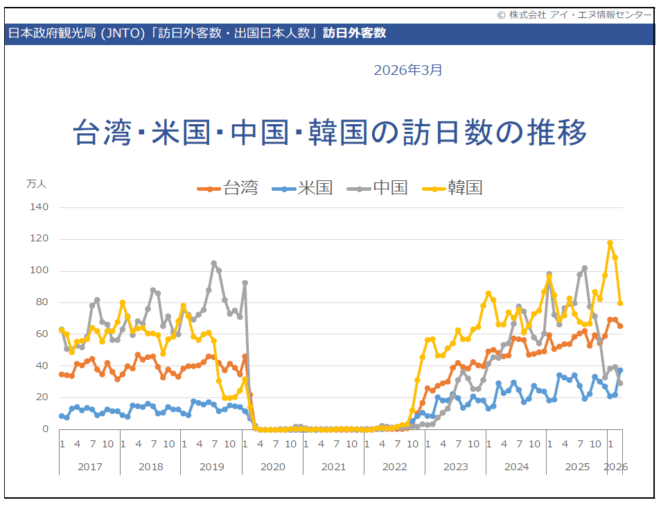 中国、韓国、台湾と米国からの訪日客数推移グラフ