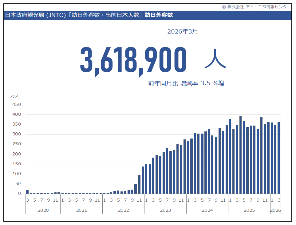 訪日外国人客_総数推移グラフ