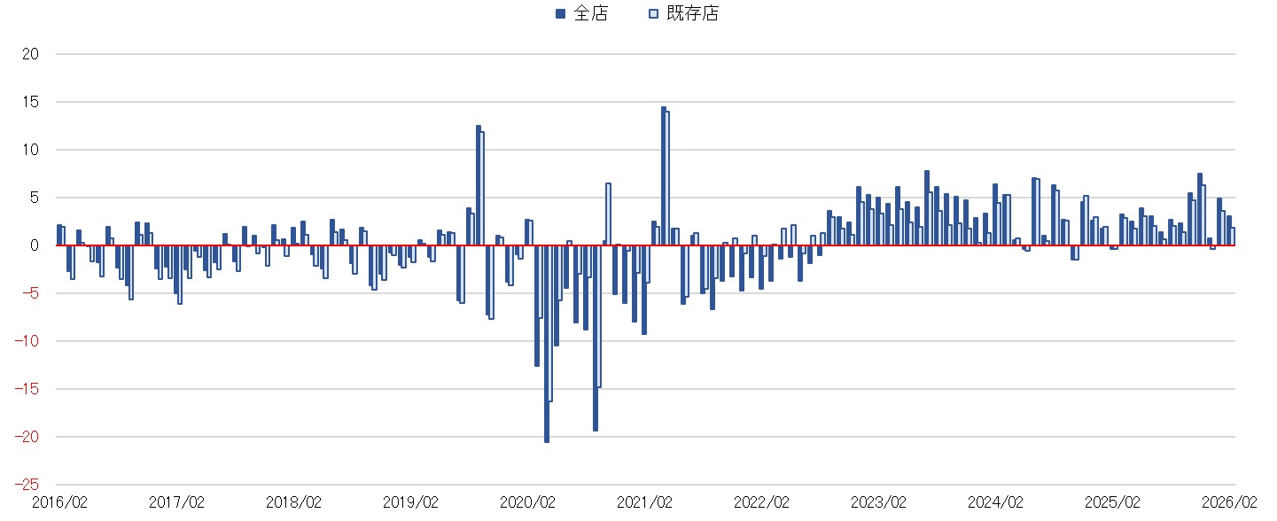 イオン売上高 グラフ